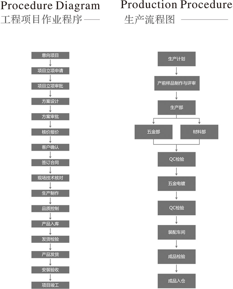  工程項目作業(yè)流程和生產(chǎn)流程
